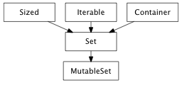Inheritance diagram of MutableSet