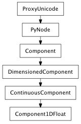 Inheritance diagram of Component1DFloat