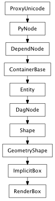 Inheritance diagram of RenderBox