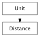 Inheritance diagram of Distance