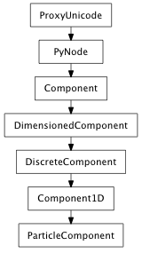 Inheritance diagram of ParticleComponent
