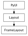 Inheritance diagram of FrameLayout