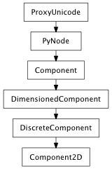 Inheritance diagram of Component2D