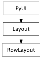 Inheritance diagram of RowLayout