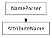 Inheritance diagram of AttributeName