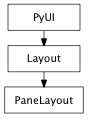 Inheritance diagram of PaneLayout