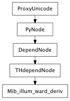 Inheritance diagram of Mib_illum_ward_deriv