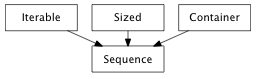 Inheritance diagram of Sequence