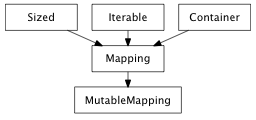 Inheritance diagram of MutableMapping