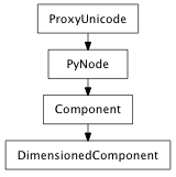 Inheritance diagram of DimensionedComponent