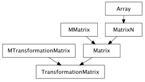 Inheritance diagram of TransformationMatrix