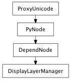 Inheritance diagram of DisplayLayerManager