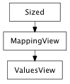 Inheritance diagram of ValuesView