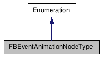 FBEventAnimationNodeType Class Reference