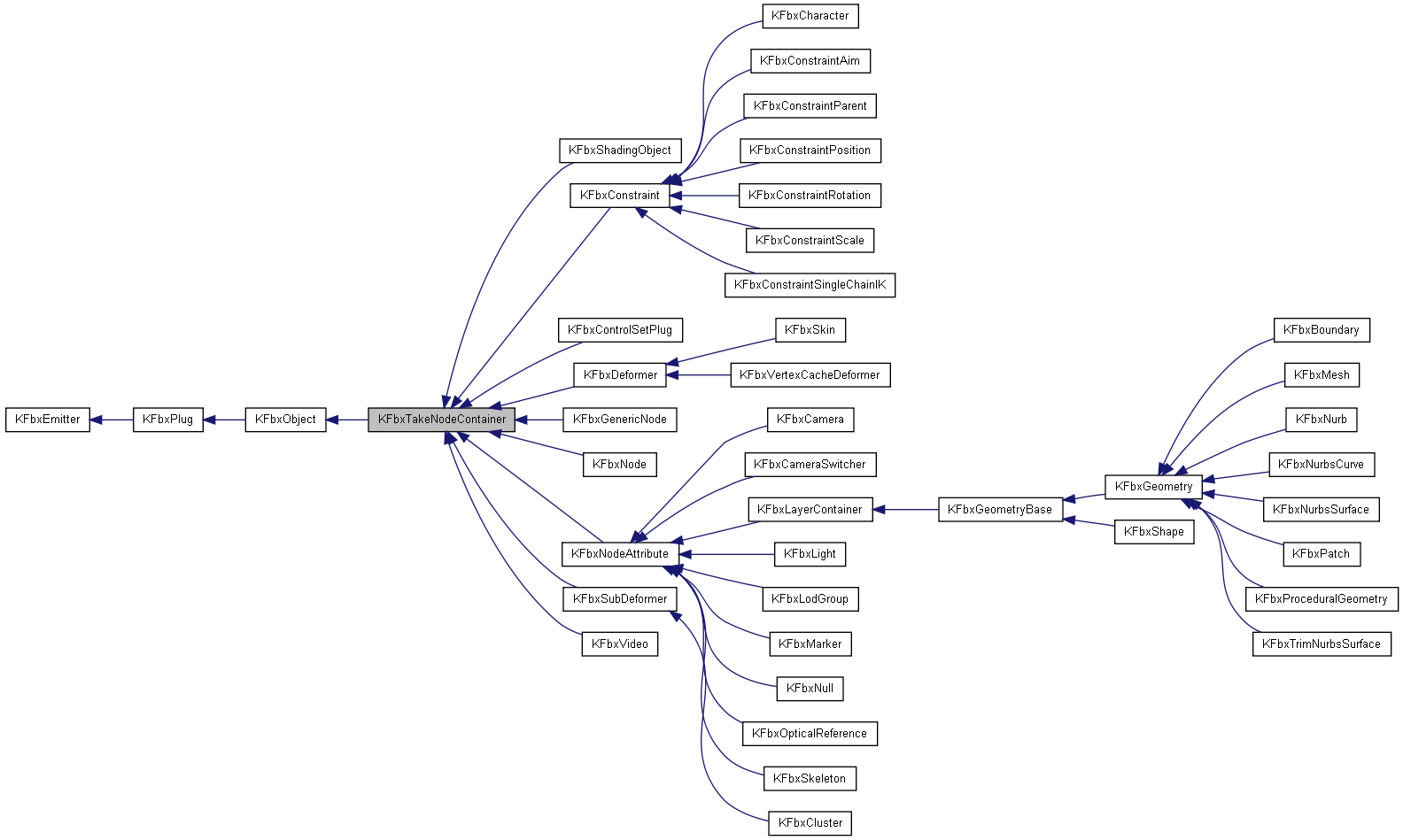 Inheritance graph