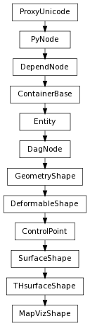 digraph inheritance77ed0d06d2 {
rankdir=TB;
ranksep=0.15;
nodesep=0.15;
size="8.0, 12.0";
  "MapVizShape" [fontname=Vera Sans, DejaVu Sans, Liberation Sans, Arial, Helvetica, sans,URL="#pymel.core.nodetypes.MapVizShape",style="setlinewidth(0.5)",height=0.25,shape=box,fontsize=8];
  "THsurfaceShape" -> "MapVizShape" [arrowsize=0.5,style="setlinewidth(0.5)"];
  "THsurfaceShape" [fontname=Vera Sans, DejaVu Sans, Liberation Sans, Arial, Helvetica, sans,URL="pymel.core.nodetypes.THsurfaceShape.html#pymel.core.nodetypes.THsurfaceShape",style="setlinewidth(0.5)",height=0.25,shape=box,fontsize=8];
  "SurfaceShape" -> "THsurfaceShape" [arrowsize=0.5,style="setlinewidth(0.5)"];
  "GeometryShape" [fontname=Vera Sans, DejaVu Sans, Liberation Sans, Arial, Helvetica, sans,URL="pymel.core.nodetypes.GeometryShape.html#pymel.core.nodetypes.GeometryShape",style="setlinewidth(0.5)",height=0.25,shape=box,fontsize=8];
  "DagNode" -> "GeometryShape" [arrowsize=0.5,style="setlinewidth(0.5)"];
  "PyNode" [fontname=Vera Sans, DejaVu Sans, Liberation Sans, Arial, Helvetica, sans,URL="../pymel.core.general/pymel.core.general.PyNode.html#pymel.core.general.PyNode",style="setlinewidth(0.5)",height=0.25,shape=box,fontsize=8];
  "ProxyUnicode" -> "PyNode" [arrowsize=0.5,style="setlinewidth(0.5)"];
  "DagNode" [fontname=Vera Sans, DejaVu Sans, Liberation Sans, Arial, Helvetica, sans,URL="pymel.core.nodetypes.DagNode.html#pymel.core.nodetypes.DagNode",style="setlinewidth(0.5)",height=0.25,shape=box,fontsize=8];
  "Entity" -> "DagNode" [arrowsize=0.5,style="setlinewidth(0.5)"];
  "ContainerBase" [fontname=Vera Sans, DejaVu Sans, Liberation Sans, Arial, Helvetica, sans,URL="pymel.core.nodetypes.ContainerBase.html#pymel.core.nodetypes.ContainerBase",style="setlinewidth(0.5)",height=0.25,shape=box,fontsize=8];
  "DependNode" -> "ContainerBase" [arrowsize=0.5,style="setlinewidth(0.5)"];
  "Entity" [fontname=Vera Sans, DejaVu Sans, Liberation Sans, Arial, Helvetica, sans,URL="pymel.core.nodetypes.Entity.html#pymel.core.nodetypes.Entity",style="setlinewidth(0.5)",height=0.25,shape=box,fontsize=8];
  "ContainerBase" -> "Entity" [arrowsize=0.5,style="setlinewidth(0.5)"];
  "ControlPoint" [fontname=Vera Sans, DejaVu Sans, Liberation Sans, Arial, Helvetica, sans,URL="pymel.core.nodetypes.ControlPoint.html#pymel.core.nodetypes.ControlPoint",style="setlinewidth(0.5)",height=0.25,shape=box,fontsize=8];
  "DeformableShape" -> "ControlPoint" [arrowsize=0.5,style="setlinewidth(0.5)"];
  "SurfaceShape" [fontname=Vera Sans, DejaVu Sans, Liberation Sans, Arial, Helvetica, sans,URL="pymel.core.nodetypes.SurfaceShape.html#pymel.core.nodetypes.SurfaceShape",style="setlinewidth(0.5)",height=0.25,shape=box,fontsize=8];
  "ControlPoint" -> "SurfaceShape" [arrowsize=0.5,style="setlinewidth(0.5)"];
  "ProxyUnicode" [fontname=Vera Sans, DejaVu Sans, Liberation Sans, Arial, Helvetica, sans,URL="../pymel.util.utilitytypes/pymel.util.utilitytypes.ProxyUnicode.html#pymel.util.utilitytypes.ProxyUnicode",style="setlinewidth(0.5)",height=0.25,shape=box,fontsize=8];
  "DeformableShape" [fontname=Vera Sans, DejaVu Sans, Liberation Sans, Arial, Helvetica, sans,URL="pymel.core.nodetypes.DeformableShape.html#pymel.core.nodetypes.DeformableShape",style="setlinewidth(0.5)",height=0.25,shape=box,fontsize=8];
  "GeometryShape" -> "DeformableShape" [arrowsize=0.5,style="setlinewidth(0.5)"];
  "DependNode" [fontname=Vera Sans, DejaVu Sans, Liberation Sans, Arial, Helvetica, sans,URL="pymel.core.nodetypes.DependNode.html#pymel.core.nodetypes.DependNode",style="setlinewidth(0.5)",height=0.25,shape=box,fontsize=8];
  "PyNode" -> "DependNode" [arrowsize=0.5,style="setlinewidth(0.5)"];
}