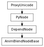 digraph inheritancef6a80002e8 {
rankdir=TB;
ranksep=0.15;
nodesep=0.15;
size="8.0, 12.0";
  "AnimBlendNodeBase" [fontname=Vera Sans, DejaVu Sans, Liberation Sans, Arial, Helvetica, sans,URL="#pymel.core.nodetypes.AnimBlendNodeBase",style="setlinewidth(0.5)",height=0.25,shape=box,fontsize=8];
  "DependNode" -> "AnimBlendNodeBase" [arrowsize=0.5,style="setlinewidth(0.5)"];
  "DependNode" [fontname=Vera Sans, DejaVu Sans, Liberation Sans, Arial, Helvetica, sans,URL="pymel.core.nodetypes.DependNode.html#pymel.core.nodetypes.DependNode",style="setlinewidth(0.5)",height=0.25,shape=box,fontsize=8];
  "PyNode" -> "DependNode" [arrowsize=0.5,style="setlinewidth(0.5)"];
  "ProxyUnicode" [fontname=Vera Sans, DejaVu Sans, Liberation Sans, Arial, Helvetica, sans,URL="../pymel.util.utilitytypes/pymel.util.utilitytypes.ProxyUnicode.html#pymel.util.utilitytypes.ProxyUnicode",style="setlinewidth(0.5)",height=0.25,shape=box,fontsize=8];
  "PyNode" [fontname=Vera Sans, DejaVu Sans, Liberation Sans, Arial, Helvetica, sans,URL="../pymel.core.general/pymel.core.general.PyNode.html#pymel.core.general.PyNode",style="setlinewidth(0.5)",height=0.25,shape=box,fontsize=8];
  "ProxyUnicode" -> "PyNode" [arrowsize=0.5,style="setlinewidth(0.5)"];
}