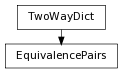 digraph inheritance79ebbc45eb {
rankdir=TB;
ranksep=0.15;
nodesep=0.15;
size="8.0, 12.0";
  "EquivalencePairs" [fontname=Vera Sans, DejaVu Sans, Liberation Sans, Arial, Helvetica, sans,URL="../pymel.util.utilitytypes/pymel.util.utilitytypes.EquivalencePairs.html#pymel.util.utilitytypes.EquivalencePairs",style="setlinewidth(0.5)",height=0.25,shape=box,fontsize=8];
  "TwoWayDict" -> "EquivalencePairs" [arrowsize=0.5,style="setlinewidth(0.5)"];
  "TwoWayDict" [fontname=Vera Sans, DejaVu Sans, Liberation Sans, Arial, Helvetica, sans,URL="../pymel.util.utilitytypes/pymel.util.utilitytypes.TwoWayDict.html#pymel.util.utilitytypes.TwoWayDict",style="setlinewidth(0.5)",height=0.25,shape=box,fontsize=8];
}