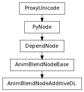 digraph inheritanceef473bcb71 {
rankdir=TB;
ranksep=0.15;
nodesep=0.15;
size="8.0, 12.0";
  "AnimBlendNodeAdditiveDL" [fontname=Vera Sans, DejaVu Sans, Liberation Sans, Arial, Helvetica, sans,URL="#pymel.core.nodetypes.AnimBlendNodeAdditiveDL",style="setlinewidth(0.5)",height=0.25,shape=box,fontsize=8];
  "AnimBlendNodeBase" -> "AnimBlendNodeAdditiveDL" [arrowsize=0.5,style="setlinewidth(0.5)"];
  "DependNode" [fontname=Vera Sans, DejaVu Sans, Liberation Sans, Arial, Helvetica, sans,URL="pymel.core.nodetypes.DependNode.html#pymel.core.nodetypes.DependNode",style="setlinewidth(0.5)",height=0.25,shape=box,fontsize=8];
  "PyNode" -> "DependNode" [arrowsize=0.5,style="setlinewidth(0.5)"];
  "PyNode" [fontname=Vera Sans, DejaVu Sans, Liberation Sans, Arial, Helvetica, sans,URL="../pymel.core.general/pymel.core.general.PyNode.html#pymel.core.general.PyNode",style="setlinewidth(0.5)",height=0.25,shape=box,fontsize=8];
  "ProxyUnicode" -> "PyNode" [arrowsize=0.5,style="setlinewidth(0.5)"];
  "AnimBlendNodeBase" [fontname=Vera Sans, DejaVu Sans, Liberation Sans, Arial, Helvetica, sans,URL="pymel.core.nodetypes.AnimBlendNodeBase.html#pymel.core.nodetypes.AnimBlendNodeBase",style="setlinewidth(0.5)",height=0.25,shape=box,fontsize=8];
  "DependNode" -> "AnimBlendNodeBase" [arrowsize=0.5,style="setlinewidth(0.5)"];
  "ProxyUnicode" [fontname=Vera Sans, DejaVu Sans, Liberation Sans, Arial, Helvetica, sans,URL="../pymel.util.utilitytypes/pymel.util.utilitytypes.ProxyUnicode.html#pymel.util.utilitytypes.ProxyUnicode",style="setlinewidth(0.5)",height=0.25,shape=box,fontsize=8];
}