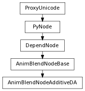 digraph inheritance11678fe3a4 {
rankdir=TB;
ranksep=0.15;
nodesep=0.15;
size="8.0, 12.0";
  "DependNode" [fontname=Vera Sans, DejaVu Sans, Liberation Sans, Arial, Helvetica, sans,URL="pymel.core.nodetypes.DependNode.html#pymel.core.nodetypes.DependNode",style="setlinewidth(0.5)",height=0.25,shape=box,fontsize=8];
  "PyNode" -> "DependNode" [arrowsize=0.5,style="setlinewidth(0.5)"];
  "AnimBlendNodeBase" [fontname=Vera Sans, DejaVu Sans, Liberation Sans, Arial, Helvetica, sans,URL="pymel.core.nodetypes.AnimBlendNodeBase.html#pymel.core.nodetypes.AnimBlendNodeBase",style="setlinewidth(0.5)",height=0.25,shape=box,fontsize=8];
  "DependNode" -> "AnimBlendNodeBase" [arrowsize=0.5,style="setlinewidth(0.5)"];
  "PyNode" [fontname=Vera Sans, DejaVu Sans, Liberation Sans, Arial, Helvetica, sans,URL="../pymel.core.general/pymel.core.general.PyNode.html#pymel.core.general.PyNode",style="setlinewidth(0.5)",height=0.25,shape=box,fontsize=8];
  "ProxyUnicode" -> "PyNode" [arrowsize=0.5,style="setlinewidth(0.5)"];
  "AnimBlendNodeAdditiveDA" [fontname=Vera Sans, DejaVu Sans, Liberation Sans, Arial, Helvetica, sans,URL="#pymel.core.nodetypes.AnimBlendNodeAdditiveDA",style="setlinewidth(0.5)",height=0.25,shape=box,fontsize=8];
  "AnimBlendNodeBase" -> "AnimBlendNodeAdditiveDA" [arrowsize=0.5,style="setlinewidth(0.5)"];
  "ProxyUnicode" [fontname=Vera Sans, DejaVu Sans, Liberation Sans, Arial, Helvetica, sans,URL="../pymel.util.utilitytypes/pymel.util.utilitytypes.ProxyUnicode.html#pymel.util.utilitytypes.ProxyUnicode",style="setlinewidth(0.5)",height=0.25,shape=box,fontsize=8];
}
