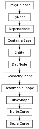 digraph inheritance63f1af9be7 {
rankdir=TB;
ranksep=0.15;
nodesep=0.15;
size="8.0, 12.0";
  "DeformableShape" [fontname=Vera Sans, DejaVu Sans, Liberation Sans, Arial, Helvetica, sans,URL="pymel.core.nodetypes.DeformableShape.html#pymel.core.nodetypes.DeformableShape",style="setlinewidth(0.5)",height=0.25,shape=box,fontsize=8];
  "GeometryShape" -> "DeformableShape" [arrowsize=0.5,style="setlinewidth(0.5)"];
  "NurbsCurve" [fontname=Vera Sans, DejaVu Sans, Liberation Sans, Arial, Helvetica, sans,URL="pymel.core.nodetypes.NurbsCurve.html#pymel.core.nodetypes.NurbsCurve",style="setlinewidth(0.5)",height=0.25,shape=box,fontsize=8];
  "CurveShape" -> "NurbsCurve" [arrowsize=0.5,style="setlinewidth(0.5)"];
  "CurveShape" [fontname=Vera Sans, DejaVu Sans, Liberation Sans, Arial, Helvetica, sans,URL="pymel.core.nodetypes.CurveShape.html#pymel.core.nodetypes.CurveShape",style="setlinewidth(0.5)",height=0.25,shape=box,fontsize=8];
  "DeformableShape" -> "CurveShape" [arrowsize=0.5,style="setlinewidth(0.5)"];
  "PyNode" [fontname=Vera Sans, DejaVu Sans, Liberation Sans, Arial, Helvetica, sans,URL="../pymel.core.general/pymel.core.general.PyNode.html#pymel.core.general.PyNode",style="setlinewidth(0.5)",height=0.25,shape=box,fontsize=8];
  "ProxyUnicode" -> "PyNode" [arrowsize=0.5,style="setlinewidth(0.5)"];
  "DagNode" [fontname=Vera Sans, DejaVu Sans, Liberation Sans, Arial, Helvetica, sans,URL="pymel.core.nodetypes.DagNode.html#pymel.core.nodetypes.DagNode",style="setlinewidth(0.5)",height=0.25,shape=box,fontsize=8];
  "Entity" -> "DagNode" [arrowsize=0.5,style="setlinewidth(0.5)"];
  "ContainerBase" [fontname=Vera Sans, DejaVu Sans, Liberation Sans, Arial, Helvetica, sans,URL="pymel.core.nodetypes.ContainerBase.html#pymel.core.nodetypes.ContainerBase",style="setlinewidth(0.5)",height=0.25,shape=box,fontsize=8];
  "DependNode" -> "ContainerBase" [arrowsize=0.5,style="setlinewidth(0.5)"];
  "Entity" [fontname=Vera Sans, DejaVu Sans, Liberation Sans, Arial, Helvetica, sans,URL="pymel.core.nodetypes.Entity.html#pymel.core.nodetypes.Entity",style="setlinewidth(0.5)",height=0.25,shape=box,fontsize=8];
  "ContainerBase" -> "Entity" [arrowsize=0.5,style="setlinewidth(0.5)"];
  "GeometryShape" [fontname=Vera Sans, DejaVu Sans, Liberation Sans, Arial, Helvetica, sans,URL="pymel.core.nodetypes.GeometryShape.html#pymel.core.nodetypes.GeometryShape",style="setlinewidth(0.5)",height=0.25,shape=box,fontsize=8];
  "DagNode" -> "GeometryShape" [arrowsize=0.5,style="setlinewidth(0.5)"];
  "BezierCurve" [fontname=Vera Sans, DejaVu Sans, Liberation Sans, Arial, Helvetica, sans,URL="#pymel.core.nodetypes.BezierCurve",style="setlinewidth(0.5)",height=0.25,shape=box,fontsize=8];
  "NurbsCurve" -> "BezierCurve" [arrowsize=0.5,style="setlinewidth(0.5)"];
  "ProxyUnicode" [fontname=Vera Sans, DejaVu Sans, Liberation Sans, Arial, Helvetica, sans,URL="../pymel.util.utilitytypes/pymel.util.utilitytypes.ProxyUnicode.html#pymel.util.utilitytypes.ProxyUnicode",style="setlinewidth(0.5)",height=0.25,shape=box,fontsize=8];
  "DependNode" [fontname=Vera Sans, DejaVu Sans, Liberation Sans, Arial, Helvetica, sans,URL="pymel.core.nodetypes.DependNode.html#pymel.core.nodetypes.DependNode",style="setlinewidth(0.5)",height=0.25,shape=box,fontsize=8];
  "PyNode" -> "DependNode" [arrowsize=0.5,style="setlinewidth(0.5)"];
}