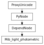 digraph inheritance49cfba0f5f {
rankdir=TB;
ranksep=0.15;
nodesep=0.15;
size="8.0, 12.0";
  "Mib_light_photometric" [fontname=Vera Sans, DejaVu Sans, Liberation Sans, Arial, Helvetica, sans,URL="#pymel.core.nodetypes.Mib_light_photometric",style="setlinewidth(0.5)",height=0.25,shape=box,fontsize=8];
  "DependNode" -> "Mib_light_photometric" [arrowsize=0.5,style="setlinewidth(0.5)"];
  "DependNode" [fontname=Vera Sans, DejaVu Sans, Liberation Sans, Arial, Helvetica, sans,URL="pymel.core.nodetypes.DependNode.html#pymel.core.nodetypes.DependNode",style="setlinewidth(0.5)",height=0.25,shape=box,fontsize=8];
  "PyNode" -> "DependNode" [arrowsize=0.5,style="setlinewidth(0.5)"];
  "ProxyUnicode" [fontname=Vera Sans, DejaVu Sans, Liberation Sans, Arial, Helvetica, sans,URL="../pymel.util.utilitytypes/pymel.util.utilitytypes.ProxyUnicode.html#pymel.util.utilitytypes.ProxyUnicode",style="setlinewidth(0.5)",height=0.25,shape=box,fontsize=8];
  "PyNode" [fontname=Vera Sans, DejaVu Sans, Liberation Sans, Arial, Helvetica, sans,URL="../pymel.core.general/pymel.core.general.PyNode.html#pymel.core.general.PyNode",style="setlinewidth(0.5)",height=0.25,shape=box,fontsize=8];
  "ProxyUnicode" -> "PyNode" [arrowsize=0.5,style="setlinewidth(0.5)"];
}