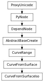 digraph inheritance47831963b9 {
rankdir=TB;
ranksep=0.15;
nodesep=0.15;
size="8.0, 12.0";
  "CurveFromSurface" [fontname=Vera Sans, DejaVu Sans, Liberation Sans, Arial, Helvetica, sans,URL="pymel.core.nodetypes.CurveFromSurface.html#pymel.core.nodetypes.CurveFromSurface",style="setlinewidth(0.5)",height=0.25,shape=box,fontsize=8];
  "CurveRange" -> "CurveFromSurface" [arrowsize=0.5,style="setlinewidth(0.5)"];
  "DependNode" [fontname=Vera Sans, DejaVu Sans, Liberation Sans, Arial, Helvetica, sans,URL="pymel.core.nodetypes.DependNode.html#pymel.core.nodetypes.DependNode",style="setlinewidth(0.5)",height=0.25,shape=box,fontsize=8];
  "PyNode" -> "DependNode" [arrowsize=0.5,style="setlinewidth(0.5)"];
  "PyNode" [fontname=Vera Sans, DejaVu Sans, Liberation Sans, Arial, Helvetica, sans,URL="../pymel.core.general/pymel.core.general.PyNode.html#pymel.core.general.PyNode",style="setlinewidth(0.5)",height=0.25,shape=box,fontsize=8];
  "ProxyUnicode" -> "PyNode" [arrowsize=0.5,style="setlinewidth(0.5)"];
  "CurveRange" [fontname=Vera Sans, DejaVu Sans, Liberation Sans, Arial, Helvetica, sans,URL="pymel.core.nodetypes.CurveRange.html#pymel.core.nodetypes.CurveRange",style="setlinewidth(0.5)",height=0.25,shape=box,fontsize=8];
  "AbstractBaseCreate" -> "CurveRange" [arrowsize=0.5,style="setlinewidth(0.5)"];
  "CurveFromSurfaceIso" [fontname=Vera Sans, DejaVu Sans, Liberation Sans, Arial, Helvetica, sans,URL="#pymel.core.nodetypes.CurveFromSurfaceIso",style="setlinewidth(0.5)",height=0.25,shape=box,fontsize=8];
  "CurveFromSurface" -> "CurveFromSurfaceIso" [arrowsize=0.5,style="setlinewidth(0.5)"];
  "ProxyUnicode" [fontname=Vera Sans, DejaVu Sans, Liberation Sans, Arial, Helvetica, sans,URL="../pymel.util.utilitytypes/pymel.util.utilitytypes.ProxyUnicode.html#pymel.util.utilitytypes.ProxyUnicode",style="setlinewidth(0.5)",height=0.25,shape=box,fontsize=8];
  "AbstractBaseCreate" [fontname=Vera Sans, DejaVu Sans, Liberation Sans, Arial, Helvetica, sans,URL="pymel.core.nodetypes.AbstractBaseCreate.html#pymel.core.nodetypes.AbstractBaseCreate",style="setlinewidth(0.5)",height=0.25,shape=box,fontsize=8];
  "DependNode" -> "AbstractBaseCreate" [arrowsize=0.5,style="setlinewidth(0.5)"];
}