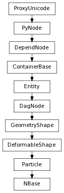 digraph inheritance7880ebc2f9 {
rankdir=TB;
ranksep=0.15;
nodesep=0.15;
size="8.0, 12.0";
  "DeformableShape" [fontname=Vera Sans, DejaVu Sans, Liberation Sans, Arial, Helvetica, sans,URL="pymel.core.nodetypes.DeformableShape.html#pymel.core.nodetypes.DeformableShape",style="setlinewidth(0.5)",height=0.25,shape=box,fontsize=8];
  "GeometryShape" -> "DeformableShape" [arrowsize=0.5,style="setlinewidth(0.5)"];
  "Particle" [fontname=Vera Sans, DejaVu Sans, Liberation Sans, Arial, Helvetica, sans,URL="pymel.core.nodetypes.Particle.html#pymel.core.nodetypes.Particle",style="setlinewidth(0.5)",height=0.25,shape=box,fontsize=8];
  "DeformableShape" -> "Particle" [arrowsize=0.5,style="setlinewidth(0.5)"];
  "GeometryShape" [fontname=Vera Sans, DejaVu Sans, Liberation Sans, Arial, Helvetica, sans,URL="pymel.core.nodetypes.GeometryShape.html#pymel.core.nodetypes.GeometryShape",style="setlinewidth(0.5)",height=0.25,shape=box,fontsize=8];
  "DagNode" -> "GeometryShape" [arrowsize=0.5,style="setlinewidth(0.5)"];
  "PyNode" [fontname=Vera Sans, DejaVu Sans, Liberation Sans, Arial, Helvetica, sans,URL="../pymel.core.general/pymel.core.general.PyNode.html#pymel.core.general.PyNode",style="setlinewidth(0.5)",height=0.25,shape=box,fontsize=8];
  "ProxyUnicode" -> "PyNode" [arrowsize=0.5,style="setlinewidth(0.5)"];
  "DagNode" [fontname=Vera Sans, DejaVu Sans, Liberation Sans, Arial, Helvetica, sans,URL="pymel.core.nodetypes.DagNode.html#pymel.core.nodetypes.DagNode",style="setlinewidth(0.5)",height=0.25,shape=box,fontsize=8];
  "Entity" -> "DagNode" [arrowsize=0.5,style="setlinewidth(0.5)"];
  "ContainerBase" [fontname=Vera Sans, DejaVu Sans, Liberation Sans, Arial, Helvetica, sans,URL="pymel.core.nodetypes.ContainerBase.html#pymel.core.nodetypes.ContainerBase",style="setlinewidth(0.5)",height=0.25,shape=box,fontsize=8];
  "DependNode" -> "ContainerBase" [arrowsize=0.5,style="setlinewidth(0.5)"];
  "Entity" [fontname=Vera Sans, DejaVu Sans, Liberation Sans, Arial, Helvetica, sans,URL="pymel.core.nodetypes.Entity.html#pymel.core.nodetypes.Entity",style="setlinewidth(0.5)",height=0.25,shape=box,fontsize=8];
  "ContainerBase" -> "Entity" [arrowsize=0.5,style="setlinewidth(0.5)"];
  "NBase" [fontname=Vera Sans, DejaVu Sans, Liberation Sans, Arial, Helvetica, sans,URL="#pymel.core.nodetypes.NBase",style="setlinewidth(0.5)",height=0.25,shape=box,fontsize=8];
  "Particle" -> "NBase" [arrowsize=0.5,style="setlinewidth(0.5)"];
  "ProxyUnicode" [fontname=Vera Sans, DejaVu Sans, Liberation Sans, Arial, Helvetica, sans,URL="../pymel.util.utilitytypes/pymel.util.utilitytypes.ProxyUnicode.html#pymel.util.utilitytypes.ProxyUnicode",style="setlinewidth(0.5)",height=0.25,shape=box,fontsize=8];
  "DependNode" [fontname=Vera Sans, DejaVu Sans, Liberation Sans, Arial, Helvetica, sans,URL="pymel.core.nodetypes.DependNode.html#pymel.core.nodetypes.DependNode",style="setlinewidth(0.5)",height=0.25,shape=box,fontsize=8];
  "PyNode" -> "DependNode" [arrowsize=0.5,style="setlinewidth(0.5)"];
}