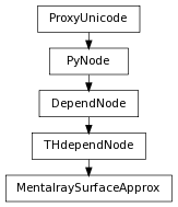 digraph inheritanceb494416d71 {
rankdir=TB;
ranksep=0.15;
nodesep=0.15;
size="8.0, 12.0";
  "THdependNode" [fontname=Vera Sans, DejaVu Sans, Liberation Sans, Arial, Helvetica, sans,URL="pymel.core.nodetypes.THdependNode.html#pymel.core.nodetypes.THdependNode",style="setlinewidth(0.5)",height=0.25,shape=box,fontsize=8];
  "DependNode" -> "THdependNode" [arrowsize=0.5,style="setlinewidth(0.5)"];
  "DependNode" [fontname=Vera Sans, DejaVu Sans, Liberation Sans, Arial, Helvetica, sans,URL="pymel.core.nodetypes.DependNode.html#pymel.core.nodetypes.DependNode",style="setlinewidth(0.5)",height=0.25,shape=box,fontsize=8];
  "PyNode" -> "DependNode" [arrowsize=0.5,style="setlinewidth(0.5)"];
  "PyNode" [fontname=Vera Sans, DejaVu Sans, Liberation Sans, Arial, Helvetica, sans,URL="../pymel.core.general/pymel.core.general.PyNode.html#pymel.core.general.PyNode",style="setlinewidth(0.5)",height=0.25,shape=box,fontsize=8];
  "ProxyUnicode" -> "PyNode" [arrowsize=0.5,style="setlinewidth(0.5)"];
  "MentalraySurfaceApprox" [fontname=Vera Sans, DejaVu Sans, Liberation Sans, Arial, Helvetica, sans,URL="#pymel.core.nodetypes.MentalraySurfaceApprox",style="setlinewidth(0.5)",height=0.25,shape=box,fontsize=8];
  "THdependNode" -> "MentalraySurfaceApprox" [arrowsize=0.5,style="setlinewidth(0.5)"];
  "ProxyUnicode" [fontname=Vera Sans, DejaVu Sans, Liberation Sans, Arial, Helvetica, sans,URL="../pymel.util.utilitytypes/pymel.util.utilitytypes.ProxyUnicode.html#pymel.util.utilitytypes.ProxyUnicode",style="setlinewidth(0.5)",height=0.25,shape=box,fontsize=8];
}