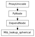 digraph inheritance250ceb4c53 {
rankdir=TB;
ranksep=0.15;
nodesep=0.15;
size="8.0, 12.0";
  "Mib_lookup_spherical" [fontname=Vera Sans, DejaVu Sans, Liberation Sans, Arial, Helvetica, sans,URL="#pymel.core.nodetypes.Mib_lookup_spherical",style="setlinewidth(0.5)",height=0.25,shape=box,fontsize=8];
  "DependNode" -> "Mib_lookup_spherical" [arrowsize=0.5,style="setlinewidth(0.5)"];
  "DependNode" [fontname=Vera Sans, DejaVu Sans, Liberation Sans, Arial, Helvetica, sans,URL="pymel.core.nodetypes.DependNode.html#pymel.core.nodetypes.DependNode",style="setlinewidth(0.5)",height=0.25,shape=box,fontsize=8];
  "PyNode" -> "DependNode" [arrowsize=0.5,style="setlinewidth(0.5)"];
  "ProxyUnicode" [fontname=Vera Sans, DejaVu Sans, Liberation Sans, Arial, Helvetica, sans,URL="../pymel.util.utilitytypes/pymel.util.utilitytypes.ProxyUnicode.html#pymel.util.utilitytypes.ProxyUnicode",style="setlinewidth(0.5)",height=0.25,shape=box,fontsize=8];
  "PyNode" [fontname=Vera Sans, DejaVu Sans, Liberation Sans, Arial, Helvetica, sans,URL="../pymel.core.general/pymel.core.general.PyNode.html#pymel.core.general.PyNode",style="setlinewidth(0.5)",height=0.25,shape=box,fontsize=8];
  "ProxyUnicode" -> "PyNode" [arrowsize=0.5,style="setlinewidth(0.5)"];
}