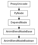 digraph inheritance4ba88e27ec {
rankdir=TB;
ranksep=0.15;
nodesep=0.15;
size="8.0, 12.0";
  "AnimBlendNodeBoolean" [fontname=Vera Sans, DejaVu Sans, Liberation Sans, Arial, Helvetica, sans,URL="#pymel.core.nodetypes.AnimBlendNodeBoolean",style="setlinewidth(0.5)",height=0.25,shape=box,fontsize=8];
  "AnimBlendNodeBase" -> "AnimBlendNodeBoolean" [arrowsize=0.5,style="setlinewidth(0.5)"];
  "DependNode" [fontname=Vera Sans, DejaVu Sans, Liberation Sans, Arial, Helvetica, sans,URL="pymel.core.nodetypes.DependNode.html#pymel.core.nodetypes.DependNode",style="setlinewidth(0.5)",height=0.25,shape=box,fontsize=8];
  "PyNode" -> "DependNode" [arrowsize=0.5,style="setlinewidth(0.5)"];
  "PyNode" [fontname=Vera Sans, DejaVu Sans, Liberation Sans, Arial, Helvetica, sans,URL="../pymel.core.general/pymel.core.general.PyNode.html#pymel.core.general.PyNode",style="setlinewidth(0.5)",height=0.25,shape=box,fontsize=8];
  "ProxyUnicode" -> "PyNode" [arrowsize=0.5,style="setlinewidth(0.5)"];
  "AnimBlendNodeBase" [fontname=Vera Sans, DejaVu Sans, Liberation Sans, Arial, Helvetica, sans,URL="pymel.core.nodetypes.AnimBlendNodeBase.html#pymel.core.nodetypes.AnimBlendNodeBase",style="setlinewidth(0.5)",height=0.25,shape=box,fontsize=8];
  "DependNode" -> "AnimBlendNodeBase" [arrowsize=0.5,style="setlinewidth(0.5)"];
  "ProxyUnicode" [fontname=Vera Sans, DejaVu Sans, Liberation Sans, Arial, Helvetica, sans,URL="../pymel.util.utilitytypes/pymel.util.utilitytypes.ProxyUnicode.html#pymel.util.utilitytypes.ProxyUnicode",style="setlinewidth(0.5)",height=0.25,shape=box,fontsize=8];
}