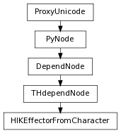 digraph inheritance62ef979ade {
rankdir=TB;
ranksep=0.15;
nodesep=0.15;
size="8.0, 12.0";
  "HIKEffectorFromCharacter" [fontname=Vera Sans, DejaVu Sans, Liberation Sans, Arial, Helvetica, sans,URL="#pymel.core.nodetypes.HIKEffectorFromCharacter",style="setlinewidth(0.5)",height=0.25,shape=box,fontsize=8];
  "THdependNode" -> "HIKEffectorFromCharacter" [arrowsize=0.5,style="setlinewidth(0.5)"];
  "THdependNode" [fontname=Vera Sans, DejaVu Sans, Liberation Sans, Arial, Helvetica, sans,URL="pymel.core.nodetypes.THdependNode.html#pymel.core.nodetypes.THdependNode",style="setlinewidth(0.5)",height=0.25,shape=box,fontsize=8];
  "DependNode" -> "THdependNode" [arrowsize=0.5,style="setlinewidth(0.5)"];
  "PyNode" [fontname=Vera Sans, DejaVu Sans, Liberation Sans, Arial, Helvetica, sans,URL="../pymel.core.general/pymel.core.general.PyNode.html#pymel.core.general.PyNode",style="setlinewidth(0.5)",height=0.25,shape=box,fontsize=8];
  "ProxyUnicode" -> "PyNode" [arrowsize=0.5,style="setlinewidth(0.5)"];
  "ProxyUnicode" [fontname=Vera Sans, DejaVu Sans, Liberation Sans, Arial, Helvetica, sans,URL="../pymel.util.utilitytypes/pymel.util.utilitytypes.ProxyUnicode.html#pymel.util.utilitytypes.ProxyUnicode",style="setlinewidth(0.5)",height=0.25,shape=box,fontsize=8];
  "DependNode" [fontname=Vera Sans, DejaVu Sans, Liberation Sans, Arial, Helvetica, sans,URL="pymel.core.nodetypes.DependNode.html#pymel.core.nodetypes.DependNode",style="setlinewidth(0.5)",height=0.25,shape=box,fontsize=8];
  "PyNode" -> "DependNode" [arrowsize=0.5,style="setlinewidth(0.5)"];
}