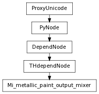 digraph inheritancefe0925a4a6 {
rankdir=TB;
ranksep=0.15;
nodesep=0.15;
size="8.0, 12.0";
  "Mi_metallic_paint_output_mixer" [fontname=Vera Sans, DejaVu Sans, Liberation Sans, Arial, Helvetica, sans,URL="#pymel.core.nodetypes.Mi_metallic_paint_output_mixer",style="setlinewidth(0.5)",height=0.25,shape=box,fontsize=8];
  "THdependNode" -> "Mi_metallic_paint_output_mixer" [arrowsize=0.5,style="setlinewidth(0.5)"];
  "THdependNode" [fontname=Vera Sans, DejaVu Sans, Liberation Sans, Arial, Helvetica, sans,URL="pymel.core.nodetypes.THdependNode.html#pymel.core.nodetypes.THdependNode",style="setlinewidth(0.5)",height=0.25,shape=box,fontsize=8];
  "DependNode" -> "THdependNode" [arrowsize=0.5,style="setlinewidth(0.5)"];
  "PyNode" [fontname=Vera Sans, DejaVu Sans, Liberation Sans, Arial, Helvetica, sans,URL="../pymel.core.general/pymel.core.general.PyNode.html#pymel.core.general.PyNode",style="setlinewidth(0.5)",height=0.25,shape=box,fontsize=8];
  "ProxyUnicode" -> "PyNode" [arrowsize=0.5,style="setlinewidth(0.5)"];
  "ProxyUnicode" [fontname=Vera Sans, DejaVu Sans, Liberation Sans, Arial, Helvetica, sans,URL="../pymel.util.utilitytypes/pymel.util.utilitytypes.ProxyUnicode.html#pymel.util.utilitytypes.ProxyUnicode",style="setlinewidth(0.5)",height=0.25,shape=box,fontsize=8];
  "DependNode" [fontname=Vera Sans, DejaVu Sans, Liberation Sans, Arial, Helvetica, sans,URL="pymel.core.nodetypes.DependNode.html#pymel.core.nodetypes.DependNode",style="setlinewidth(0.5)",height=0.25,shape=box,fontsize=8];
  "PyNode" -> "DependNode" [arrowsize=0.5,style="setlinewidth(0.5)"];
}
