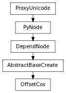 digraph inheritance7f5c956aab {
rankdir=TB;
ranksep=0.15;
nodesep=0.15;
size="8.0, 12.0";
  "DependNode" [fontname=Vera Sans, DejaVu Sans, Liberation Sans, Arial, Helvetica, sans,URL="pymel.core.nodetypes.DependNode.html#pymel.core.nodetypes.DependNode",style="setlinewidth(0.5)",height=0.25,shape=box,fontsize=8];
  "PyNode" -> "DependNode" [arrowsize=0.5,style="setlinewidth(0.5)"];
  "AbstractBaseCreate" [fontname=Vera Sans, DejaVu Sans, Liberation Sans, Arial, Helvetica, sans,URL="pymel.core.nodetypes.AbstractBaseCreate.html#pymel.core.nodetypes.AbstractBaseCreate",style="setlinewidth(0.5)",height=0.25,shape=box,fontsize=8];
  "DependNode" -> "AbstractBaseCreate" [arrowsize=0.5,style="setlinewidth(0.5)"];
  "PyNode" [fontname=Vera Sans, DejaVu Sans, Liberation Sans, Arial, Helvetica, sans,URL="../pymel.core.general/pymel.core.general.PyNode.html#pymel.core.general.PyNode",style="setlinewidth(0.5)",height=0.25,shape=box,fontsize=8];
  "ProxyUnicode" -> "PyNode" [arrowsize=0.5,style="setlinewidth(0.5)"];
  "OffsetCos" [fontname=Vera Sans, DejaVu Sans, Liberation Sans, Arial, Helvetica, sans,URL="#pymel.core.nodetypes.OffsetCos",style="setlinewidth(0.5)",height=0.25,shape=box,fontsize=8];
  "AbstractBaseCreate" -> "OffsetCos" [arrowsize=0.5,style="setlinewidth(0.5)"];
  "ProxyUnicode" [fontname=Vera Sans, DejaVu Sans, Liberation Sans, Arial, Helvetica, sans,URL="../pymel.util.utilitytypes/pymel.util.utilitytypes.ProxyUnicode.html#pymel.util.utilitytypes.ProxyUnicode",style="setlinewidth(0.5)",height=0.25,shape=box,fontsize=8];
}
