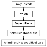digraph inheritance51a556be54 {
rankdir=TB;
ranksep=0.15;
nodesep=0.15;
size="8.0, 12.0";
  "AnimBlendNodeAdditiveScale" [fontname=Vera Sans, DejaVu Sans, Liberation Sans, Arial, Helvetica, sans,URL="#pymel.core.nodetypes.AnimBlendNodeAdditiveScale",style="setlinewidth(0.5)",height=0.25,shape=box,fontsize=8];
  "AnimBlendNodeBase" -> "AnimBlendNodeAdditiveScale" [arrowsize=0.5,style="setlinewidth(0.5)"];
  "DependNode" [fontname=Vera Sans, DejaVu Sans, Liberation Sans, Arial, Helvetica, sans,URL="pymel.core.nodetypes.DependNode.html#pymel.core.nodetypes.DependNode",style="setlinewidth(0.5)",height=0.25,shape=box,fontsize=8];
  "PyNode" -> "DependNode" [arrowsize=0.5,style="setlinewidth(0.5)"];
  "PyNode" [fontname=Vera Sans, DejaVu Sans, Liberation Sans, Arial, Helvetica, sans,URL="../pymel.core.general/pymel.core.general.PyNode.html#pymel.core.general.PyNode",style="setlinewidth(0.5)",height=0.25,shape=box,fontsize=8];
  "ProxyUnicode" -> "PyNode" [arrowsize=0.5,style="setlinewidth(0.5)"];
  "AnimBlendNodeBase" [fontname=Vera Sans, DejaVu Sans, Liberation Sans, Arial, Helvetica, sans,URL="pymel.core.nodetypes.AnimBlendNodeBase.html#pymel.core.nodetypes.AnimBlendNodeBase",style="setlinewidth(0.5)",height=0.25,shape=box,fontsize=8];
  "DependNode" -> "AnimBlendNodeBase" [arrowsize=0.5,style="setlinewidth(0.5)"];
  "ProxyUnicode" [fontname=Vera Sans, DejaVu Sans, Liberation Sans, Arial, Helvetica, sans,URL="../pymel.util.utilitytypes/pymel.util.utilitytypes.ProxyUnicode.html#pymel.util.utilitytypes.ProxyUnicode",style="setlinewidth(0.5)",height=0.25,shape=box,fontsize=8];
}