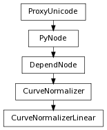 digraph inheritance2d1f5b6102 {
rankdir=TB;
ranksep=0.15;
nodesep=0.15;
size="8.0, 12.0";
  "DependNode" [fontname=Vera Sans, DejaVu Sans, Liberation Sans, Arial, Helvetica, sans,URL="pymel.core.nodetypes.DependNode.html#pymel.core.nodetypes.DependNode",style="setlinewidth(0.5)",height=0.25,shape=box,fontsize=8];
  "PyNode" -> "DependNode" [arrowsize=0.5,style="setlinewidth(0.5)"];
  "CurveNormalizer" [fontname=Vera Sans, DejaVu Sans, Liberation Sans, Arial, Helvetica, sans,URL="pymel.core.nodetypes.CurveNormalizer.html#pymel.core.nodetypes.CurveNormalizer",style="setlinewidth(0.5)",height=0.25,shape=box,fontsize=8];
  "DependNode" -> "CurveNormalizer" [arrowsize=0.5,style="setlinewidth(0.5)"];
  "PyNode" [fontname=Vera Sans, DejaVu Sans, Liberation Sans, Arial, Helvetica, sans,URL="../pymel.core.general/pymel.core.general.PyNode.html#pymel.core.general.PyNode",style="setlinewidth(0.5)",height=0.25,shape=box,fontsize=8];
  "ProxyUnicode" -> "PyNode" [arrowsize=0.5,style="setlinewidth(0.5)"];
  "CurveNormalizerLinear" [fontname=Vera Sans, DejaVu Sans, Liberation Sans, Arial, Helvetica, sans,URL="#pymel.core.nodetypes.CurveNormalizerLinear",style="setlinewidth(0.5)",height=0.25,shape=box,fontsize=8];
  "CurveNormalizer" -> "CurveNormalizerLinear" [arrowsize=0.5,style="setlinewidth(0.5)"];
  "ProxyUnicode" [fontname=Vera Sans, DejaVu Sans, Liberation Sans, Arial, Helvetica, sans,URL="../pymel.util.utilitytypes/pymel.util.utilitytypes.ProxyUnicode.html#pymel.util.utilitytypes.ProxyUnicode",style="setlinewidth(0.5)",height=0.25,shape=box,fontsize=8];
}