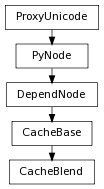 digraph inheritance8d3c3c4a37 {
rankdir=TB;
ranksep=0.15;
nodesep=0.15;
size="8.0, 12.0";
  "CacheBase" [fontname=Vera Sans, DejaVu Sans, Liberation Sans, Arial, Helvetica, sans,URL="pymel.core.nodetypes.CacheBase.html#pymel.core.nodetypes.CacheBase",style="setlinewidth(0.5)",height=0.25,shape=box,fontsize=8];
  "DependNode" -> "CacheBase" [arrowsize=0.5,style="setlinewidth(0.5)"];
  "DependNode" [fontname=Vera Sans, DejaVu Sans, Liberation Sans, Arial, Helvetica, sans,URL="pymel.core.nodetypes.DependNode.html#pymel.core.nodetypes.DependNode",style="setlinewidth(0.5)",height=0.25,shape=box,fontsize=8];
  "PyNode" -> "DependNode" [arrowsize=0.5,style="setlinewidth(0.5)"];
  "PyNode" [fontname=Vera Sans, DejaVu Sans, Liberation Sans, Arial, Helvetica, sans,URL="../pymel.core.general/pymel.core.general.PyNode.html#pymel.core.general.PyNode",style="setlinewidth(0.5)",height=0.25,shape=box,fontsize=8];
  "ProxyUnicode" -> "PyNode" [arrowsize=0.5,style="setlinewidth(0.5)"];
  "CacheBlend" [fontname=Vera Sans, DejaVu Sans, Liberation Sans, Arial, Helvetica, sans,URL="#pymel.core.nodetypes.CacheBlend",style="setlinewidth(0.5)",height=0.25,shape=box,fontsize=8];
  "CacheBase" -> "CacheBlend" [arrowsize=0.5,style="setlinewidth(0.5)"];
  "ProxyUnicode" [fontname=Vera Sans, DejaVu Sans, Liberation Sans, Arial, Helvetica, sans,URL="../pymel.util.utilitytypes/pymel.util.utilitytypes.ProxyUnicode.html#pymel.util.utilitytypes.ProxyUnicode",style="setlinewidth(0.5)",height=0.25,shape=box,fontsize=8];
}