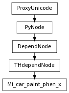 digraph inheritance07896aa030 {
rankdir=TB;
ranksep=0.15;
nodesep=0.15;
size="8.0, 12.0";
  "THdependNode" [fontname=Vera Sans, DejaVu Sans, Liberation Sans, Arial, Helvetica, sans,URL="pymel.core.nodetypes.THdependNode.html#pymel.core.nodetypes.THdependNode",style="setlinewidth(0.5)",height=0.25,shape=box,fontsize=8];
  "DependNode" -> "THdependNode" [arrowsize=0.5,style="setlinewidth(0.5)"];
  "DependNode" [fontname=Vera Sans, DejaVu Sans, Liberation Sans, Arial, Helvetica, sans,URL="pymel.core.nodetypes.DependNode.html#pymel.core.nodetypes.DependNode",style="setlinewidth(0.5)",height=0.25,shape=box,fontsize=8];
  "PyNode" -> "DependNode" [arrowsize=0.5,style="setlinewidth(0.5)"];
  "PyNode" [fontname=Vera Sans, DejaVu Sans, Liberation Sans, Arial, Helvetica, sans,URL="../pymel.core.general/pymel.core.general.PyNode.html#pymel.core.general.PyNode",style="setlinewidth(0.5)",height=0.25,shape=box,fontsize=8];
  "ProxyUnicode" -> "PyNode" [arrowsize=0.5,style="setlinewidth(0.5)"];
  "Mi_car_paint_phen_x" [fontname=Vera Sans, DejaVu Sans, Liberation Sans, Arial, Helvetica, sans,URL="#pymel.core.nodetypes.Mi_car_paint_phen_x",style="setlinewidth(0.5)",height=0.25,shape=box,fontsize=8];
  "THdependNode" -> "Mi_car_paint_phen_x" [arrowsize=0.5,style="setlinewidth(0.5)"];
  "ProxyUnicode" [fontname=Vera Sans, DejaVu Sans, Liberation Sans, Arial, Helvetica, sans,URL="../pymel.util.utilitytypes/pymel.util.utilitytypes.ProxyUnicode.html#pymel.util.utilitytypes.ProxyUnicode",style="setlinewidth(0.5)",height=0.25,shape=box,fontsize=8];
}