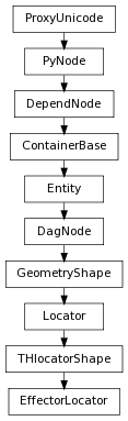 digraph inheritance0d07562ec3 {
rankdir=TB;
ranksep=0.15;
nodesep=0.15;
size="8.0, 12.0";
  "THlocatorShape" [fontname=Vera Sans, DejaVu Sans, Liberation Sans, Arial, Helvetica, sans,URL="pymel.core.nodetypes.THlocatorShape.html#pymel.core.nodetypes.THlocatorShape",style="setlinewidth(0.5)",height=0.25,shape=box,fontsize=8];
  "Locator" -> "THlocatorShape" [arrowsize=0.5,style="setlinewidth(0.5)"];
  "Entity" [fontname=Vera Sans, DejaVu Sans, Liberation Sans, Arial, Helvetica, sans,URL="pymel.core.nodetypes.Entity.html#pymel.core.nodetypes.Entity",style="setlinewidth(0.5)",height=0.25,shape=box,fontsize=8];
  "ContainerBase" -> "Entity" [arrowsize=0.5,style="setlinewidth(0.5)"];
  "GeometryShape" [fontname=Vera Sans, DejaVu Sans, Liberation Sans, Arial, Helvetica, sans,URL="pymel.core.nodetypes.GeometryShape.html#pymel.core.nodetypes.GeometryShape",style="setlinewidth(0.5)",height=0.25,shape=box,fontsize=8];
  "DagNode" -> "GeometryShape" [arrowsize=0.5,style="setlinewidth(0.5)"];
  "PyNode" [fontname=Vera Sans, DejaVu Sans, Liberation Sans, Arial, Helvetica, sans,URL="../pymel.core.general/pymel.core.general.PyNode.html#pymel.core.general.PyNode",style="setlinewidth(0.5)",height=0.25,shape=box,fontsize=8];
  "ProxyUnicode" -> "PyNode" [arrowsize=0.5,style="setlinewidth(0.5)"];
  "DagNode" [fontname=Vera Sans, DejaVu Sans, Liberation Sans, Arial, Helvetica, sans,URL="pymel.core.nodetypes.DagNode.html#pymel.core.nodetypes.DagNode",style="setlinewidth(0.5)",height=0.25,shape=box,fontsize=8];
  "Entity" -> "DagNode" [arrowsize=0.5,style="setlinewidth(0.5)"];
  "ContainerBase" [fontname=Vera Sans, DejaVu Sans, Liberation Sans, Arial, Helvetica, sans,URL="pymel.core.nodetypes.ContainerBase.html#pymel.core.nodetypes.ContainerBase",style="setlinewidth(0.5)",height=0.25,shape=box,fontsize=8];
  "DependNode" -> "ContainerBase" [arrowsize=0.5,style="setlinewidth(0.5)"];
  "Locator" [fontname=Vera Sans, DejaVu Sans, Liberation Sans, Arial, Helvetica, sans,URL="pymel.core.nodetypes.Locator.html#pymel.core.nodetypes.Locator",style="setlinewidth(0.5)",height=0.25,shape=box,fontsize=8];
  "GeometryShape" -> "Locator" [arrowsize=0.5,style="setlinewidth(0.5)"];
  "EffectorLocator" [fontname=Vera Sans, DejaVu Sans, Liberation Sans, Arial, Helvetica, sans,URL="#pymel.core.nodetypes.EffectorLocator",style="setlinewidth(0.5)",height=0.25,shape=box,fontsize=8];
  "THlocatorShape" -> "EffectorLocator" [arrowsize=0.5,style="setlinewidth(0.5)"];
  "ProxyUnicode" [fontname=Vera Sans, DejaVu Sans, Liberation Sans, Arial, Helvetica, sans,URL="../pymel.util.utilitytypes/pymel.util.utilitytypes.ProxyUnicode.html#pymel.util.utilitytypes.ProxyUnicode",style="setlinewidth(0.5)",height=0.25,shape=box,fontsize=8];
  "DependNode" [fontname=Vera Sans, DejaVu Sans, Liberation Sans, Arial, Helvetica, sans,URL="pymel.core.nodetypes.DependNode.html#pymel.core.nodetypes.DependNode",style="setlinewidth(0.5)",height=0.25,shape=box,fontsize=8];
  "PyNode" -> "DependNode" [arrowsize=0.5,style="setlinewidth(0.5)"];
}