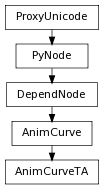 digraph inheritance25b0c71ad0 {
rankdir=TB;
ranksep=0.15;
nodesep=0.15;
size="8.0, 12.0";
  "DependNode" [fontname=Vera Sans, DejaVu Sans, Liberation Sans, Arial, Helvetica, sans,URL="pymel.core.nodetypes.DependNode.html#pymel.core.nodetypes.DependNode",style="setlinewidth(0.5)",height=0.25,shape=box,fontsize=8];
  "PyNode" -> "DependNode" [arrowsize=0.5,style="setlinewidth(0.5)"];
  "AnimCurve" [fontname=Vera Sans, DejaVu Sans, Liberation Sans, Arial, Helvetica, sans,URL="pymel.core.nodetypes.AnimCurve.html#pymel.core.nodetypes.AnimCurve",style="setlinewidth(0.5)",height=0.25,shape=box,fontsize=8];
  "DependNode" -> "AnimCurve" [arrowsize=0.5,style="setlinewidth(0.5)"];
  "PyNode" [fontname=Vera Sans, DejaVu Sans, Liberation Sans, Arial, Helvetica, sans,URL="../pymel.core.general/pymel.core.general.PyNode.html#pymel.core.general.PyNode",style="setlinewidth(0.5)",height=0.25,shape=box,fontsize=8];
  "ProxyUnicode" -> "PyNode" [arrowsize=0.5,style="setlinewidth(0.5)"];
  "AnimCurveTA" [fontname=Vera Sans, DejaVu Sans, Liberation Sans, Arial, Helvetica, sans,URL="#pymel.core.nodetypes.AnimCurveTA",style="setlinewidth(0.5)",height=0.25,shape=box,fontsize=8];
  "AnimCurve" -> "AnimCurveTA" [arrowsize=0.5,style="setlinewidth(0.5)"];
  "ProxyUnicode" [fontname=Vera Sans, DejaVu Sans, Liberation Sans, Arial, Helvetica, sans,URL="../pymel.util.utilitytypes/pymel.util.utilitytypes.ProxyUnicode.html#pymel.util.utilitytypes.ProxyUnicode",style="setlinewidth(0.5)",height=0.25,shape=box,fontsize=8];
}