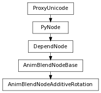 digraph inheritance5219658068 {
rankdir=TB;
ranksep=0.15;
nodesep=0.15;
size="8.0, 12.0";
  "AnimBlendNodeAdditiveRotation" [fontname=Vera Sans, DejaVu Sans, Liberation Sans, Arial, Helvetica, sans,URL="#pymel.core.nodetypes.AnimBlendNodeAdditiveRotation",style="setlinewidth(0.5)",height=0.25,shape=box,fontsize=8];
  "AnimBlendNodeBase" -> "AnimBlendNodeAdditiveRotation" [arrowsize=0.5,style="setlinewidth(0.5)"];
  "DependNode" [fontname=Vera Sans, DejaVu Sans, Liberation Sans, Arial, Helvetica, sans,URL="pymel.core.nodetypes.DependNode.html#pymel.core.nodetypes.DependNode",style="setlinewidth(0.5)",height=0.25,shape=box,fontsize=8];
  "PyNode" -> "DependNode" [arrowsize=0.5,style="setlinewidth(0.5)"];
  "PyNode" [fontname=Vera Sans, DejaVu Sans, Liberation Sans, Arial, Helvetica, sans,URL="../pymel.core.general/pymel.core.general.PyNode.html#pymel.core.general.PyNode",style="setlinewidth(0.5)",height=0.25,shape=box,fontsize=8];
  "ProxyUnicode" -> "PyNode" [arrowsize=0.5,style="setlinewidth(0.5)"];
  "AnimBlendNodeBase" [fontname=Vera Sans, DejaVu Sans, Liberation Sans, Arial, Helvetica, sans,URL="pymel.core.nodetypes.AnimBlendNodeBase.html#pymel.core.nodetypes.AnimBlendNodeBase",style="setlinewidth(0.5)",height=0.25,shape=box,fontsize=8];
  "DependNode" -> "AnimBlendNodeBase" [arrowsize=0.5,style="setlinewidth(0.5)"];
  "ProxyUnicode" [fontname=Vera Sans, DejaVu Sans, Liberation Sans, Arial, Helvetica, sans,URL="../pymel.util.utilitytypes/pymel.util.utilitytypes.ProxyUnicode.html#pymel.util.utilitytypes.ProxyUnicode",style="setlinewidth(0.5)",height=0.25,shape=box,fontsize=8];
}