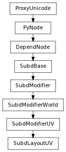digraph inheritance03cd723330 {
rankdir=TB;
ranksep=0.15;
nodesep=0.15;
size="8.0, 12.0";
  "SubdModifierUV" [fontname=Vera Sans, DejaVu Sans, Liberation Sans, Arial, Helvetica, sans,URL="pymel.core.nodetypes.SubdModifierUV.html#pymel.core.nodetypes.SubdModifierUV",style="setlinewidth(0.5)",height=0.25,shape=box,fontsize=8];
  "SubdModifierWorld" -> "SubdModifierUV" [arrowsize=0.5,style="setlinewidth(0.5)"];
  "DependNode" [fontname=Vera Sans, DejaVu Sans, Liberation Sans, Arial, Helvetica, sans,URL="pymel.core.nodetypes.DependNode.html#pymel.core.nodetypes.DependNode",style="setlinewidth(0.5)",height=0.25,shape=box,fontsize=8];
  "PyNode" -> "DependNode" [arrowsize=0.5,style="setlinewidth(0.5)"];
  "PyNode" [fontname=Vera Sans, DejaVu Sans, Liberation Sans, Arial, Helvetica, sans,URL="../pymel.core.general/pymel.core.general.PyNode.html#pymel.core.general.PyNode",style="setlinewidth(0.5)",height=0.25,shape=box,fontsize=8];
  "ProxyUnicode" -> "PyNode" [arrowsize=0.5,style="setlinewidth(0.5)"];
  "SubdLayoutUV" [fontname=Vera Sans, DejaVu Sans, Liberation Sans, Arial, Helvetica, sans,URL="#pymel.core.nodetypes.SubdLayoutUV",style="setlinewidth(0.5)",height=0.25,shape=box,fontsize=8];
  "SubdModifierUV" -> "SubdLayoutUV" [arrowsize=0.5,style="setlinewidth(0.5)"];
  "SubdModifier" [fontname=Vera Sans, DejaVu Sans, Liberation Sans, Arial, Helvetica, sans,URL="pymel.core.nodetypes.SubdModifier.html#pymel.core.nodetypes.SubdModifier",style="setlinewidth(0.5)",height=0.25,shape=box,fontsize=8];
  "SubdBase" -> "SubdModifier" [arrowsize=0.5,style="setlinewidth(0.5)"];
  "ProxyUnicode" [fontname=Vera Sans, DejaVu Sans, Liberation Sans, Arial, Helvetica, sans,URL="../pymel.util.utilitytypes/pymel.util.utilitytypes.ProxyUnicode.html#pymel.util.utilitytypes.ProxyUnicode",style="setlinewidth(0.5)",height=0.25,shape=box,fontsize=8];
  "SubdBase" [fontname=Vera Sans, DejaVu Sans, Liberation Sans, Arial, Helvetica, sans,URL="pymel.core.nodetypes.SubdBase.html#pymel.core.nodetypes.SubdBase",style="setlinewidth(0.5)",height=0.25,shape=box,fontsize=8];
  "DependNode" -> "SubdBase" [arrowsize=0.5,style="setlinewidth(0.5)"];
  "SubdModifierWorld" [fontname=Vera Sans, DejaVu Sans, Liberation Sans, Arial, Helvetica, sans,URL="pymel.core.nodetypes.SubdModifierWorld.html#pymel.core.nodetypes.SubdModifierWorld",style="setlinewidth(0.5)",height=0.25,shape=box,fontsize=8];
  "SubdModifier" -> "SubdModifierWorld" [arrowsize=0.5,style="setlinewidth(0.5)"];
}