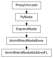 digraph inheritanced49625efb2 {
rankdir=TB;
ranksep=0.15;
nodesep=0.15;
size="8.0, 12.0";
  "AnimBlendNodeAdditiveFL" [fontname=Vera Sans, DejaVu Sans, Liberation Sans, Arial, Helvetica, sans,URL="#pymel.core.nodetypes.AnimBlendNodeAdditiveFL",style="setlinewidth(0.5)",height=0.25,shape=box,fontsize=8];
  "AnimBlendNodeBase" -> "AnimBlendNodeAdditiveFL" [arrowsize=0.5,style="setlinewidth(0.5)"];
  "DependNode" [fontname=Vera Sans, DejaVu Sans, Liberation Sans, Arial, Helvetica, sans,URL="pymel.core.nodetypes.DependNode.html#pymel.core.nodetypes.DependNode",style="setlinewidth(0.5)",height=0.25,shape=box,fontsize=8];
  "PyNode" -> "DependNode" [arrowsize=0.5,style="setlinewidth(0.5)"];
  "PyNode" [fontname=Vera Sans, DejaVu Sans, Liberation Sans, Arial, Helvetica, sans,URL="../pymel.core.general/pymel.core.general.PyNode.html#pymel.core.general.PyNode",style="setlinewidth(0.5)",height=0.25,shape=box,fontsize=8];
  "ProxyUnicode" -> "PyNode" [arrowsize=0.5,style="setlinewidth(0.5)"];
  "AnimBlendNodeBase" [fontname=Vera Sans, DejaVu Sans, Liberation Sans, Arial, Helvetica, sans,URL="pymel.core.nodetypes.AnimBlendNodeBase.html#pymel.core.nodetypes.AnimBlendNodeBase",style="setlinewidth(0.5)",height=0.25,shape=box,fontsize=8];
  "DependNode" -> "AnimBlendNodeBase" [arrowsize=0.5,style="setlinewidth(0.5)"];
  "ProxyUnicode" [fontname=Vera Sans, DejaVu Sans, Liberation Sans, Arial, Helvetica, sans,URL="../pymel.util.utilitytypes/pymel.util.utilitytypes.ProxyUnicode.html#pymel.util.utilitytypes.ProxyUnicode",style="setlinewidth(0.5)",height=0.25,shape=box,fontsize=8];
}