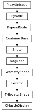 digraph inheritance3ef42bad09 {
rankdir=TB;
ranksep=0.15;
nodesep=0.15;
size="8.0, 12.0";
  "THlocatorShape" [fontname=Vera Sans, DejaVu Sans, Liberation Sans, Arial, Helvetica, sans,URL="pymel.core.nodetypes.THlocatorShape.html#pymel.core.nodetypes.THlocatorShape",style="setlinewidth(0.5)",height=0.25,shape=box,fontsize=8];
  "Locator" -> "THlocatorShape" [arrowsize=0.5,style="setlinewidth(0.5)"];
  "Entity" [fontname=Vera Sans, DejaVu Sans, Liberation Sans, Arial, Helvetica, sans,URL="pymel.core.nodetypes.Entity.html#pymel.core.nodetypes.Entity",style="setlinewidth(0.5)",height=0.25,shape=box,fontsize=8];
  "ContainerBase" -> "Entity" [arrowsize=0.5,style="setlinewidth(0.5)"];
  "GeometryShape" [fontname=Vera Sans, DejaVu Sans, Liberation Sans, Arial, Helvetica, sans,URL="pymel.core.nodetypes.GeometryShape.html#pymel.core.nodetypes.GeometryShape",style="setlinewidth(0.5)",height=0.25,shape=box,fontsize=8];
  "DagNode" -> "GeometryShape" [arrowsize=0.5,style="setlinewidth(0.5)"];
  "PyNode" [fontname=Vera Sans, DejaVu Sans, Liberation Sans, Arial, Helvetica, sans,URL="../pymel.core.general/pymel.core.general.PyNode.html#pymel.core.general.PyNode",style="setlinewidth(0.5)",height=0.25,shape=box,fontsize=8];
  "ProxyUnicode" -> "PyNode" [arrowsize=0.5,style="setlinewidth(0.5)"];
  "DagNode" [fontname=Vera Sans, DejaVu Sans, Liberation Sans, Arial, Helvetica, sans,URL="pymel.core.nodetypes.DagNode.html#pymel.core.nodetypes.DagNode",style="setlinewidth(0.5)",height=0.25,shape=box,fontsize=8];
  "Entity" -> "DagNode" [arrowsize=0.5,style="setlinewidth(0.5)"];
  "ContainerBase" [fontname=Vera Sans, DejaVu Sans, Liberation Sans, Arial, Helvetica, sans,URL="pymel.core.nodetypes.ContainerBase.html#pymel.core.nodetypes.ContainerBase",style="setlinewidth(0.5)",height=0.25,shape=box,fontsize=8];
  "DependNode" -> "ContainerBase" [arrowsize=0.5,style="setlinewidth(0.5)"];
  "Locator" [fontname=Vera Sans, DejaVu Sans, Liberation Sans, Arial, Helvetica, sans,URL="pymel.core.nodetypes.Locator.html#pymel.core.nodetypes.Locator",style="setlinewidth(0.5)",height=0.25,shape=box,fontsize=8];
  "GeometryShape" -> "Locator" [arrowsize=0.5,style="setlinewidth(0.5)"];
  "CMuscleDisplay" [fontname=Vera Sans, DejaVu Sans, Liberation Sans, Arial, Helvetica, sans,URL="#pymel.core.nodetypes.CMuscleDisplay",style="setlinewidth(0.5)",height=0.25,shape=box,fontsize=8];
  "THlocatorShape" -> "CMuscleDisplay" [arrowsize=0.5,style="setlinewidth(0.5)"];
  "ProxyUnicode" [fontname=Vera Sans, DejaVu Sans, Liberation Sans, Arial, Helvetica, sans,URL="../pymel.util.utilitytypes/pymel.util.utilitytypes.ProxyUnicode.html#pymel.util.utilitytypes.ProxyUnicode",style="setlinewidth(0.5)",height=0.25,shape=box,fontsize=8];
  "DependNode" [fontname=Vera Sans, DejaVu Sans, Liberation Sans, Arial, Helvetica, sans,URL="pymel.core.nodetypes.DependNode.html#pymel.core.nodetypes.DependNode",style="setlinewidth(0.5)",height=0.25,shape=box,fontsize=8];
  "PyNode" -> "DependNode" [arrowsize=0.5,style="setlinewidth(0.5)"];
}