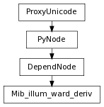 digraph inheritance6883cb20dd {
rankdir=TB;
ranksep=0.15;
nodesep=0.15;
size="8.0, 12.0";
  "Mib_illum_ward_deriv" [fontname=Vera Sans, DejaVu Sans, Liberation Sans, Arial, Helvetica, sans,URL="#pymel.core.nodetypes.Mib_illum_ward_deriv",style="setlinewidth(0.5)",height=0.25,shape=box,fontsize=8];
  "DependNode" -> "Mib_illum_ward_deriv" [arrowsize=0.5,style="setlinewidth(0.5)"];
  "DependNode" [fontname=Vera Sans, DejaVu Sans, Liberation Sans, Arial, Helvetica, sans,URL="pymel.core.nodetypes.DependNode.html#pymel.core.nodetypes.DependNode",style="setlinewidth(0.5)",height=0.25,shape=box,fontsize=8];
  "PyNode" -> "DependNode" [arrowsize=0.5,style="setlinewidth(0.5)"];
  "ProxyUnicode" [fontname=Vera Sans, DejaVu Sans, Liberation Sans, Arial, Helvetica, sans,URL="../pymel.util.utilitytypes/pymel.util.utilitytypes.ProxyUnicode.html#pymel.util.utilitytypes.ProxyUnicode",style="setlinewidth(0.5)",height=0.25,shape=box,fontsize=8];
  "PyNode" [fontname=Vera Sans, DejaVu Sans, Liberation Sans, Arial, Helvetica, sans,URL="../pymel.core.general/pymel.core.general.PyNode.html#pymel.core.general.PyNode",style="setlinewidth(0.5)",height=0.25,shape=box,fontsize=8];
  "ProxyUnicode" -> "PyNode" [arrowsize=0.5,style="setlinewidth(0.5)"];
}