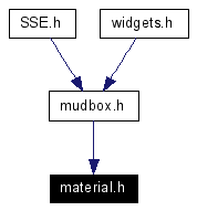 Included by dependency graph
