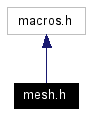 Include dependency graph