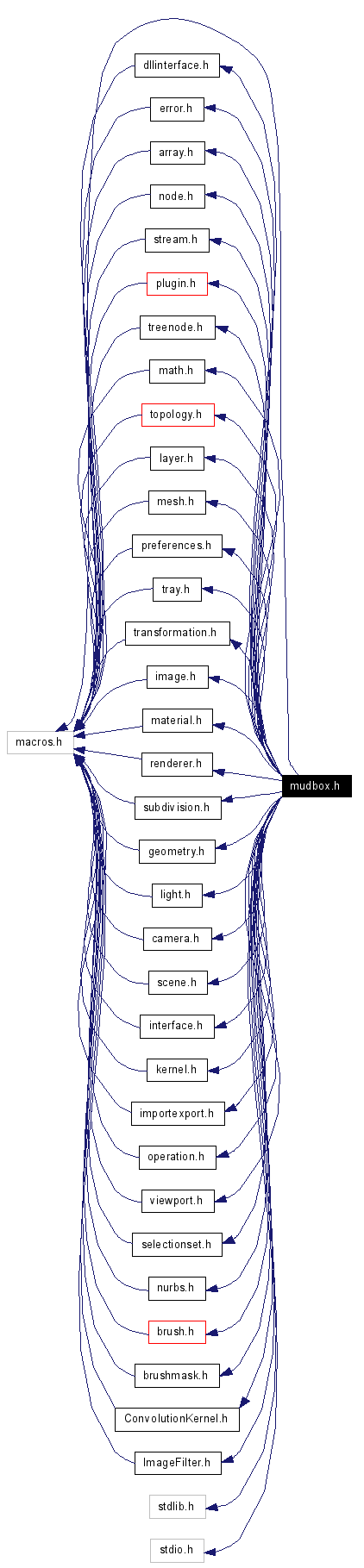 Include dependency graph