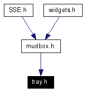 Included by dependency graph