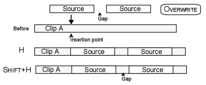 Overwriting Clips in an Edit Sequence